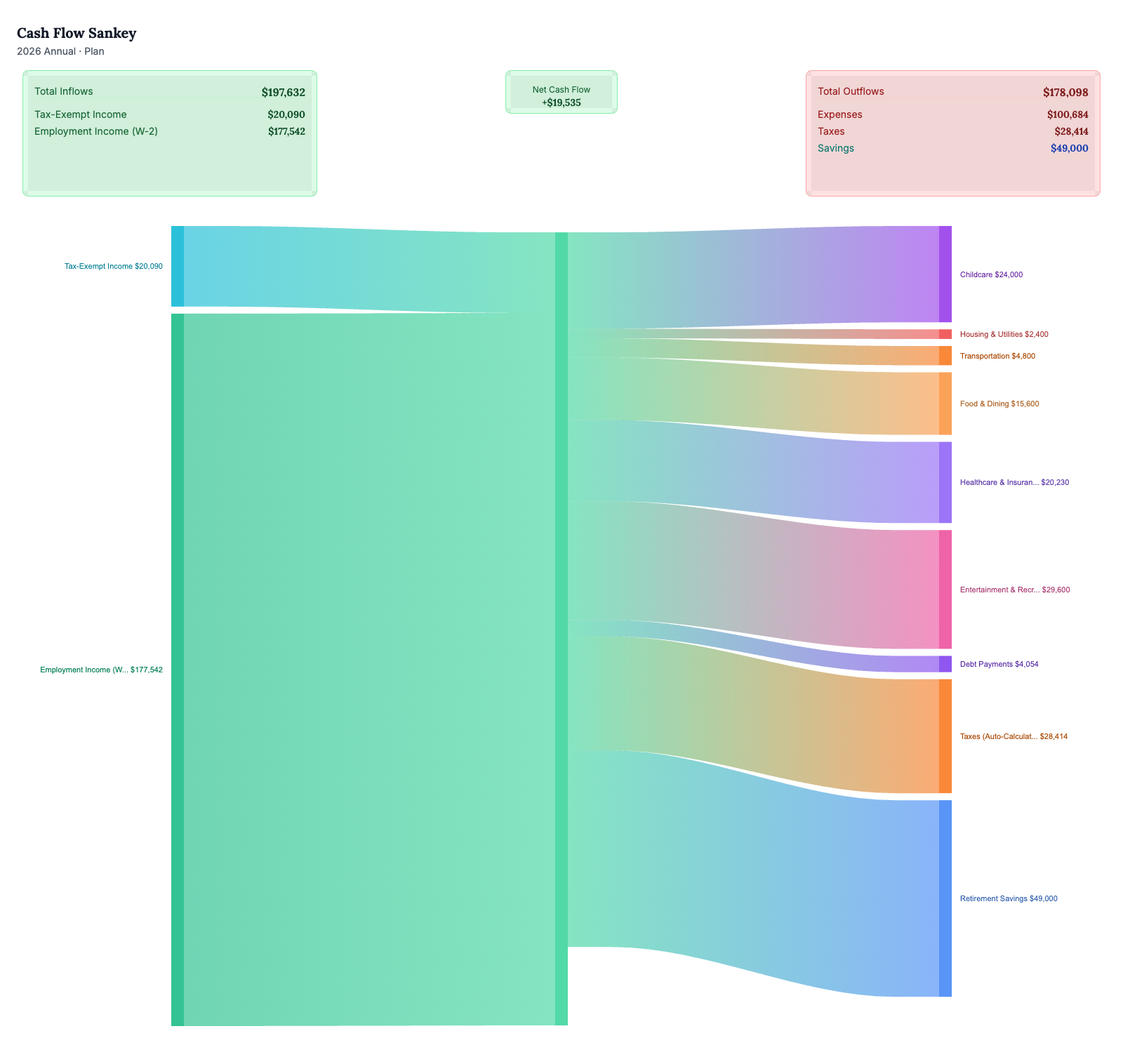 Sankey diagram of the Bennetts' 2026 cash flow from income sources to taxes, savings, and spending