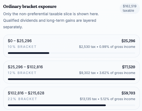 Projected 2027 tax picture showing the move into the 22% bracket