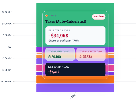 Projected 2028 cash-flow deficit during a PCS and home leave year