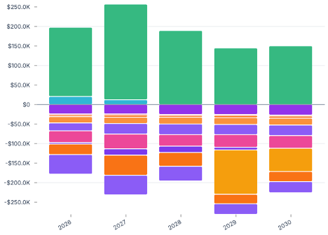 Five-year cash flow projection for the Bennett household