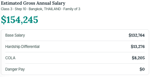 Modeled household pay for a Bangkok assignment