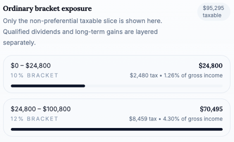 Current-year federal income tax bracket analysis
