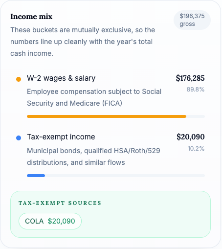 Chart of the Bennetts' combined current-year income mix, prorated for the year