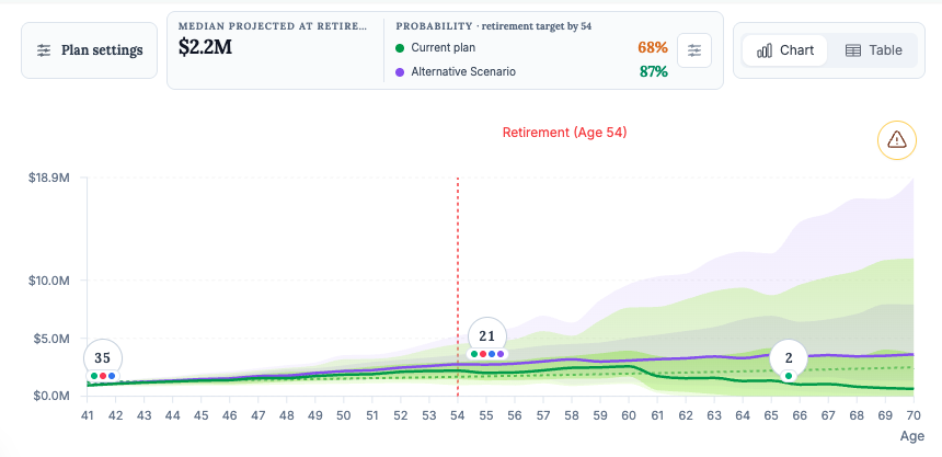 Monte Carlo retirement projections comparing retirement at 54 and at 60