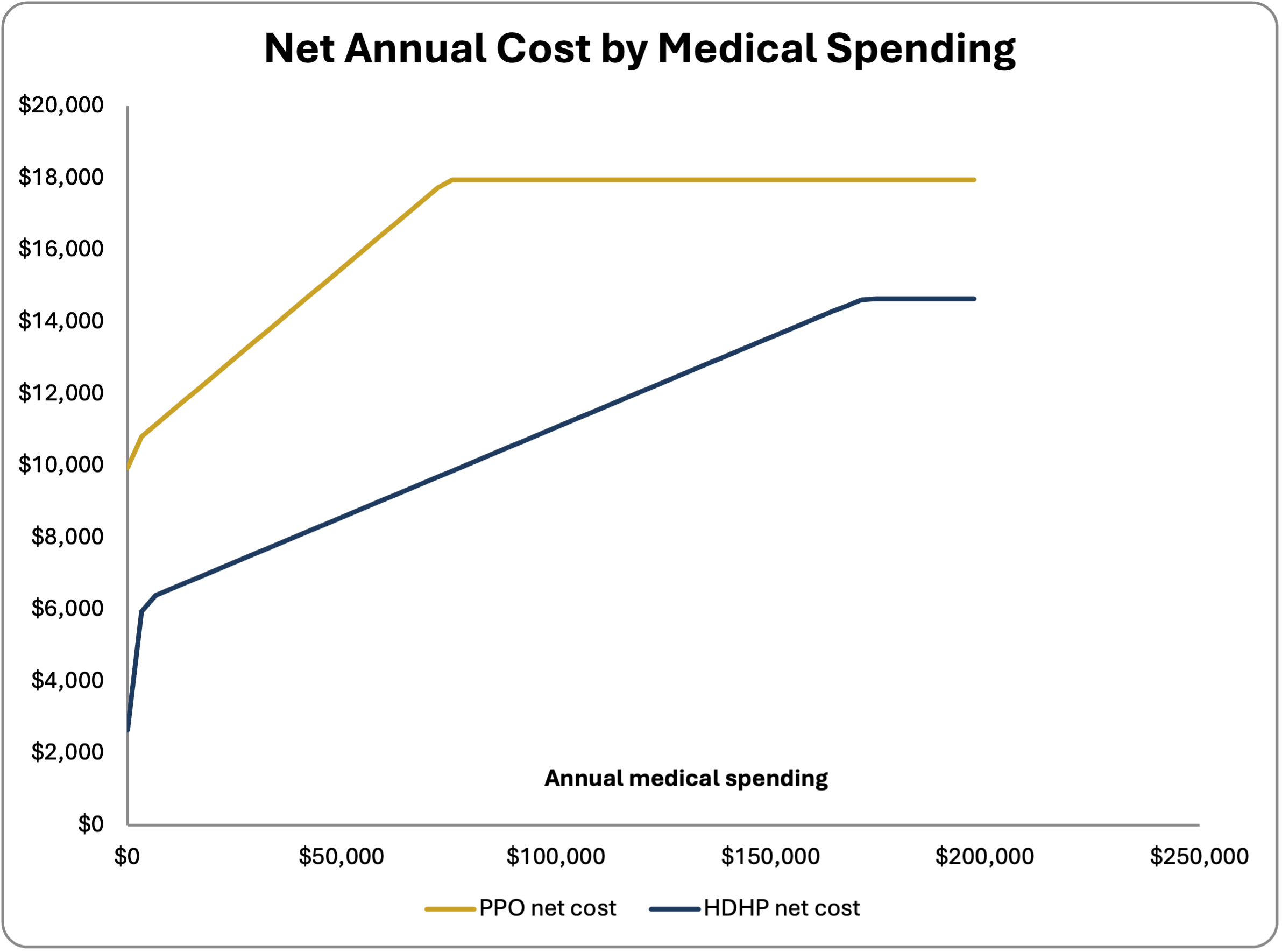 Net cost comparison of FSBP versus an FEHB high-deductible plan with an HSA
