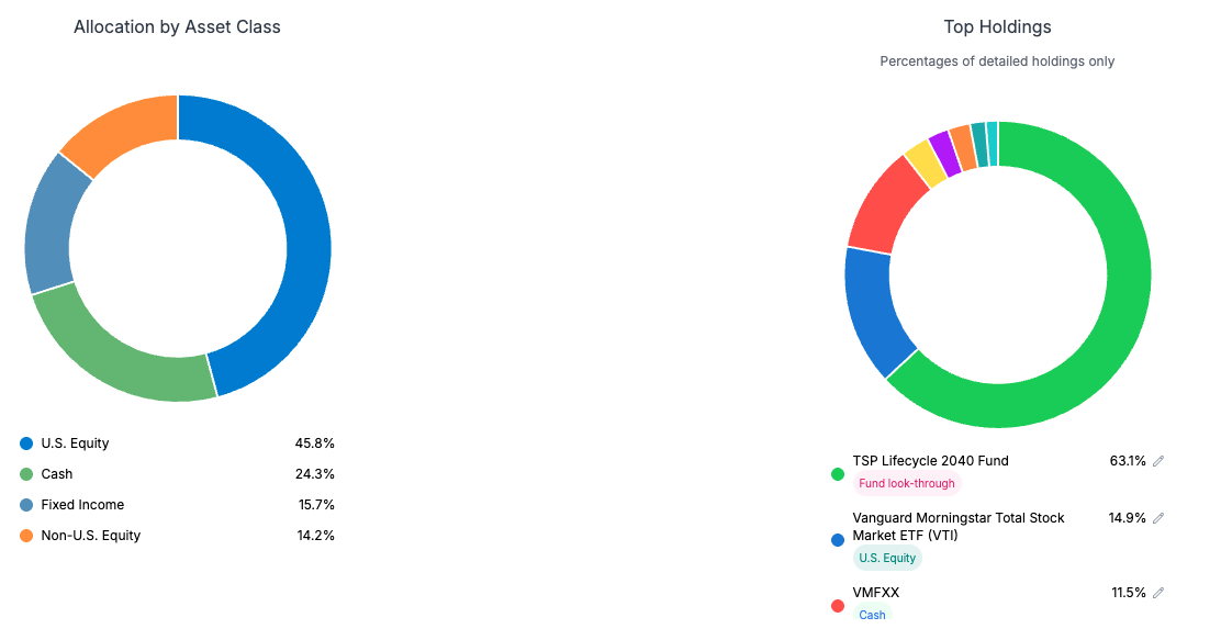 Top holdings and asset class allocation of the proposed portfolio