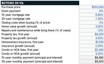 Home purchase assumptions for buying in Virginia