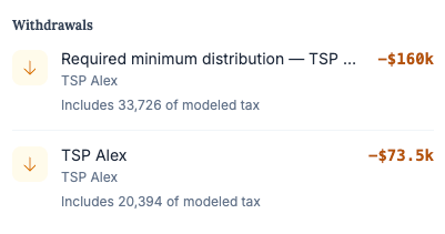 Projected TSP withdrawals and Required Minimum Distributions over retirement
