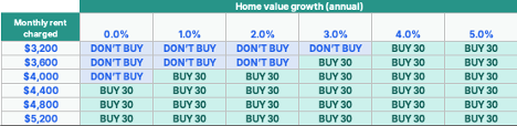 Buy or do not buy matrix by monthly rent and annual home value growth