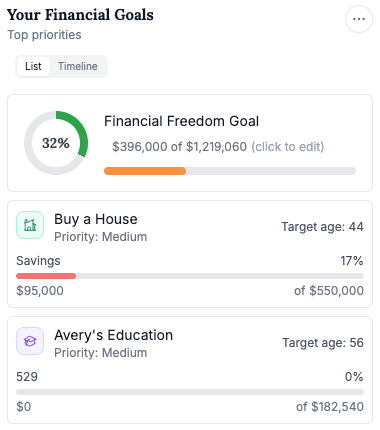 Goal tracker showing progress toward financial freedom, a home purchase, and Avery's education